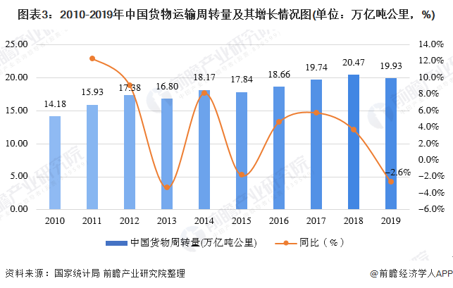 168体育一文带你了解中国货物运输市场发展现状分析 公路运输量占比超7成(图3)