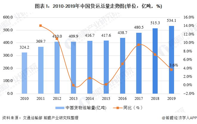 168体育一文带你了解中国货物运输市场发展现状分析 公路运输量占比超7成(图1)