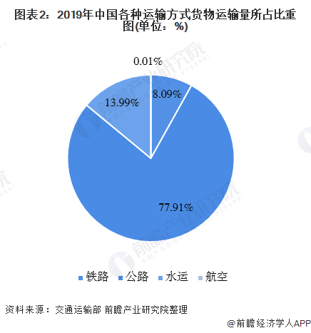 168体育一文带你了解中国货物运输市场发展现状分析 公路运输量占比超7成(图2)