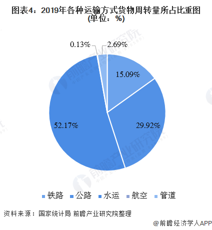 168体育一文带你了解中国货物运输市场发展现状分析 公路运输量占比超7成(图4)