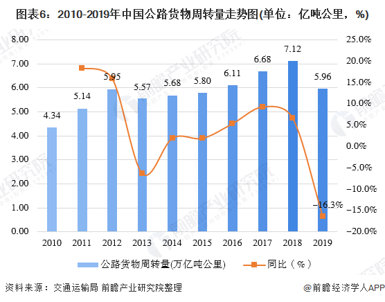 168体育一文带你了解中国货物运输市场发展现状分析 公路运输量占比超7成(图6)