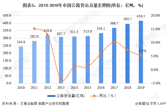 168体育一文带你了解中国货物运输市场发展现状分析 公路运输量占比超7成(图5)