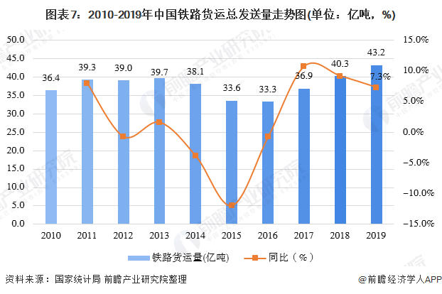 168体育一文带你了解中国货物运输市场发展现状分析 公路运输量占比超7成(图7)