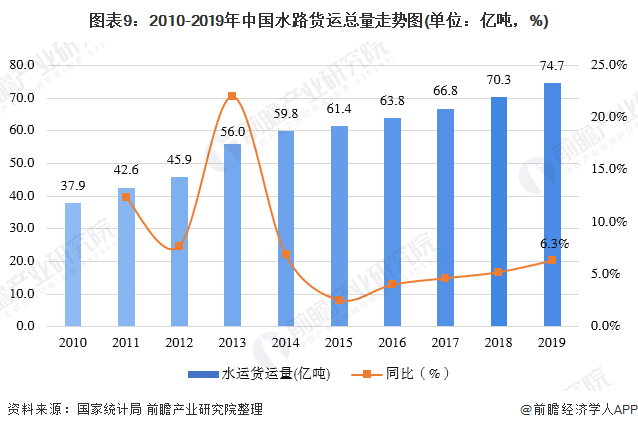 168体育一文带你了解中国货物运输市场发展现状分析 公路运输量占比超7成(图9)