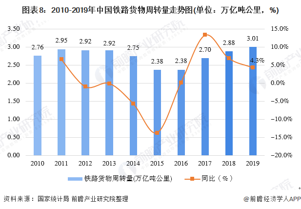 168体育一文带你了解中国货物运输市场发展现状分析 公路运输量占比超7成(图8)