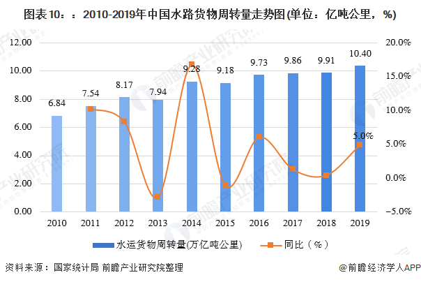 168体育一文带你了解中国货物运输市场发展现状分析 公路运输量占比超7成(图10)