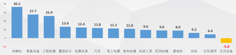 2020年及“十三五”时期机械工业运行情况综述(图3)