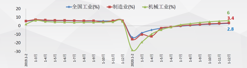 2020年及“十三五”时期机械工业运行情况综述(图1)