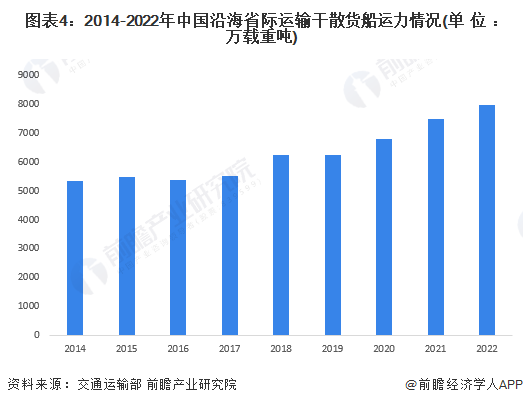 2023年中国干散货海运行业市场现状及发展趋势分析 预计干散货运输市场需求低速增长(图4)