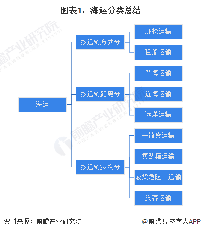 2023年中国干散货海运行业市场现状及发展趋势分析 预计干散货运输市场需求低速增长(图1)