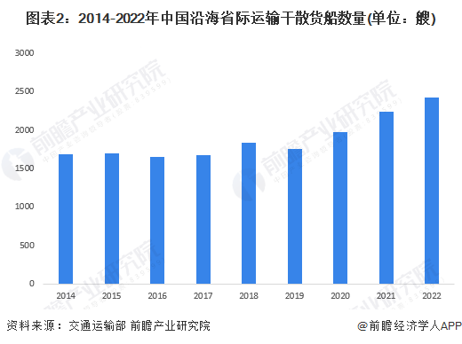 2023年中国干散货海运行业市场现状及发展趋势分析 预计干散货运输市场需求低速增长(图2)