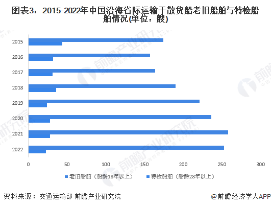 2023年中国干散货海运行业市场现状及发展趋势分析 预计干散货运输市场需求低速增长(图3)