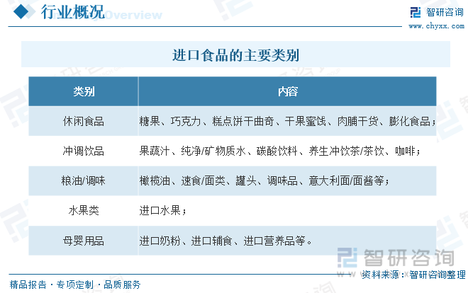 一文了解2023年中国进口食品行业全景速览：市场进入黄金发展期(图1)