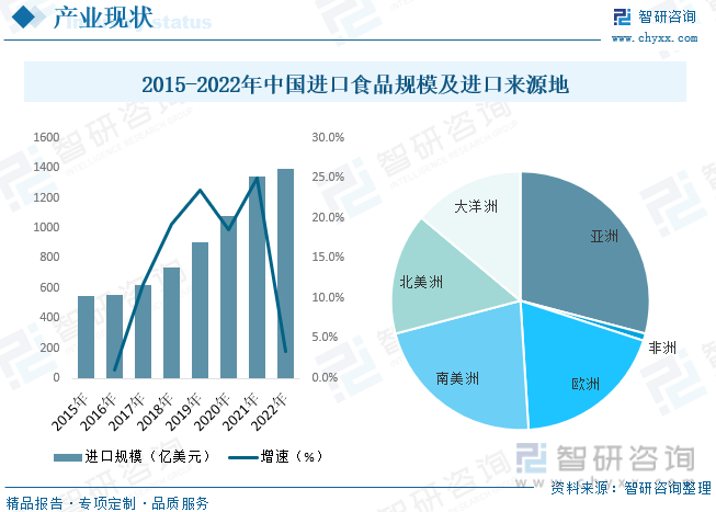 一文了解2023年中国进口食品行业全景速览：市场进入黄金发展期(图3)