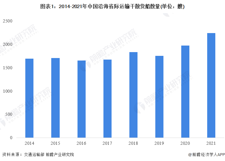 2022年中国沿海干散货运输市场现状分析 运力稳步上升【组图】(图1)