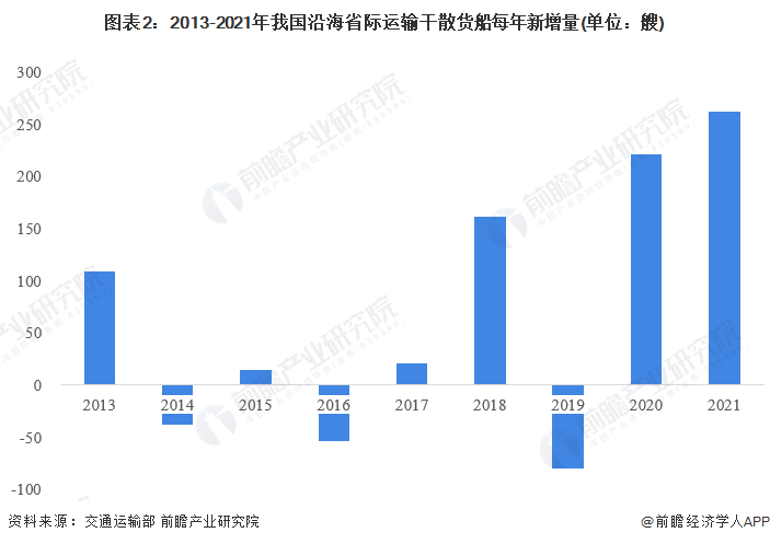 2022年中国沿海干散货运输市场现状分析 运力稳步上升【组图】(图2)