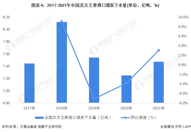 2022年中国沿海干散货运输市场现状分析 运力稳步上升【组图】(图4)