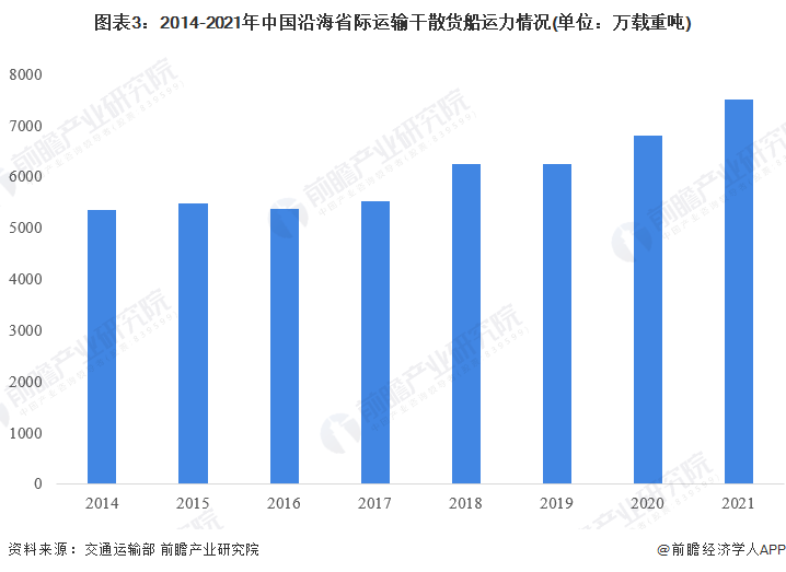 2022年中国沿海干散货运输市场现状分析 运力稳步上升【组图】(图3)