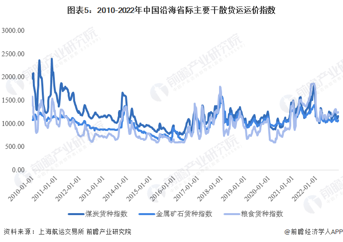 2022年中国沿海干散货运输市场现状分析 运力稳步上升【组图】(图5)