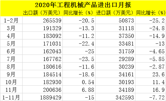 168体育2020年1-11月工程机械进出口贸易额223亿美元同比下降14%(图1)