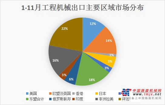 168体育2020年1-11月工程机械进出口贸易额223亿美元同比下降14%(图2)