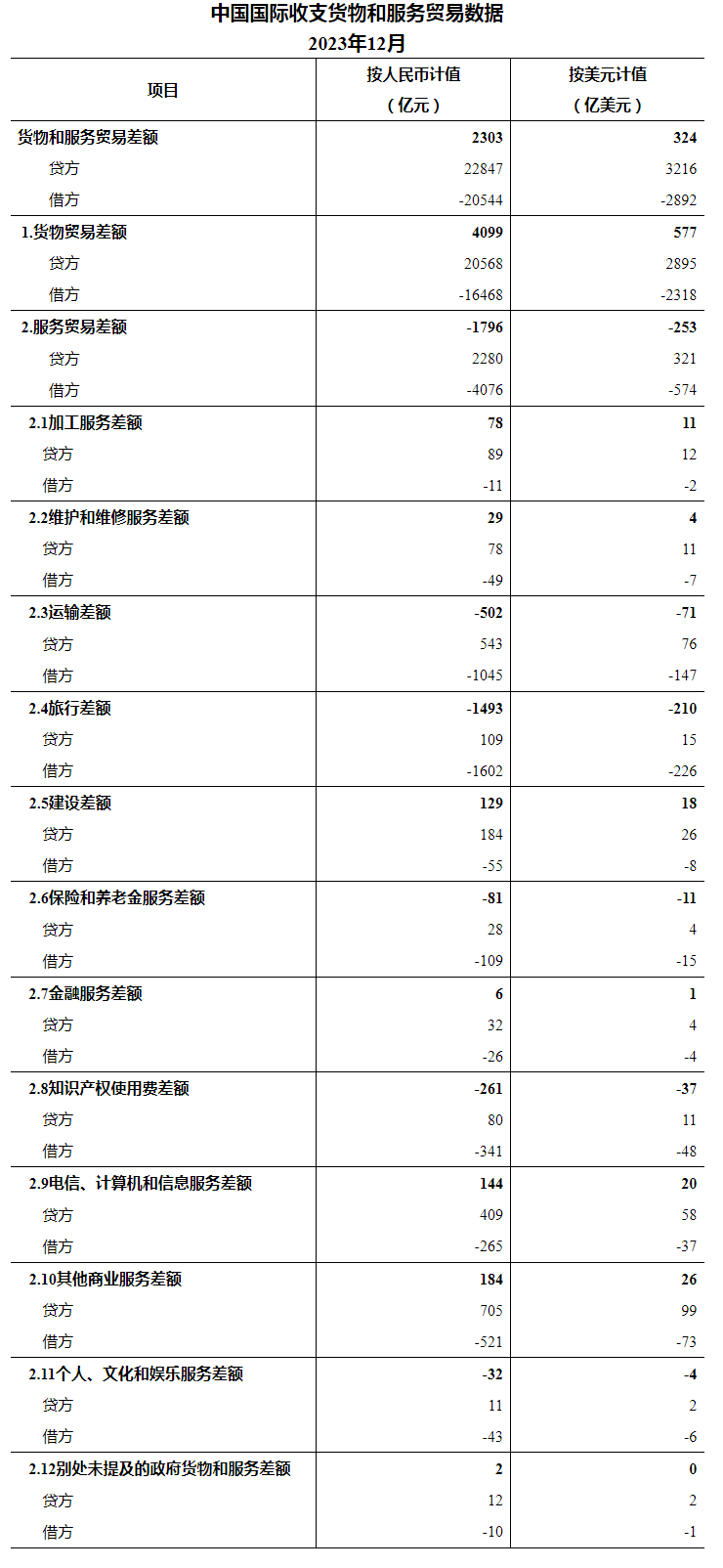 168体育国家外汇管理局公布2023年12月我国国际收支货物和服务贸易数据(图1)