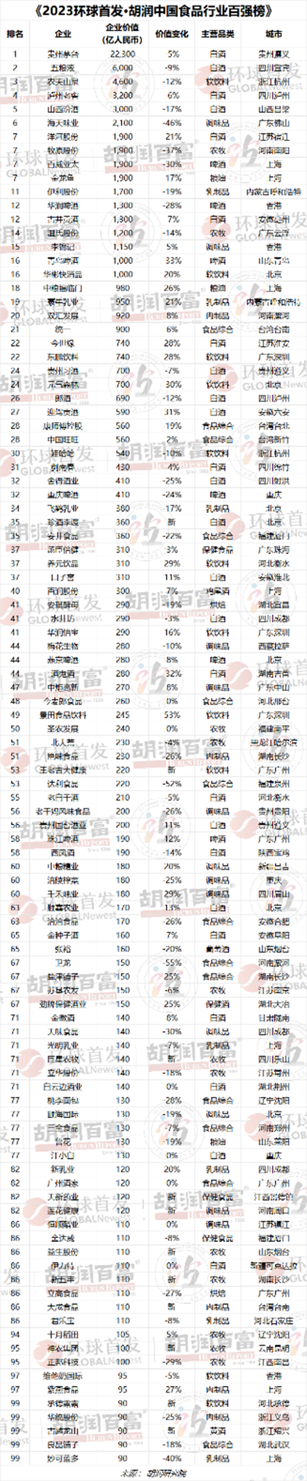 上海西虹桥·胡润中国食品行业百强榜揭晓(图3)