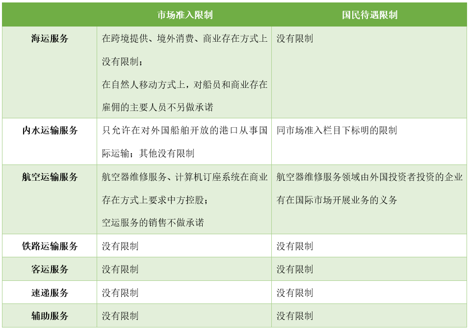 转发 RCEP物流条款：开放程度到底有多大？(图6)