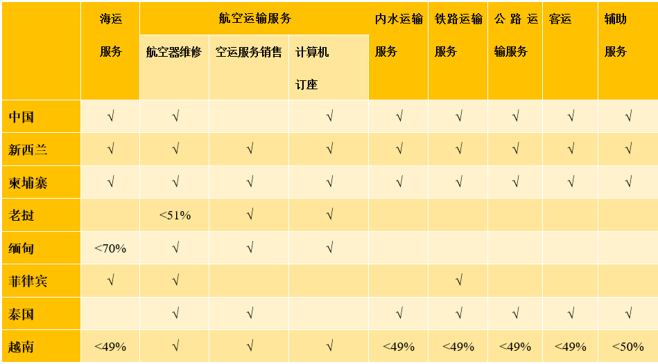 转发 RCEP物流条款：开放程度到底有多大？(图8)