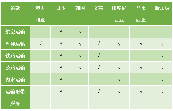 转发 RCEP物流条款：开放程度到底有多大？(图9)