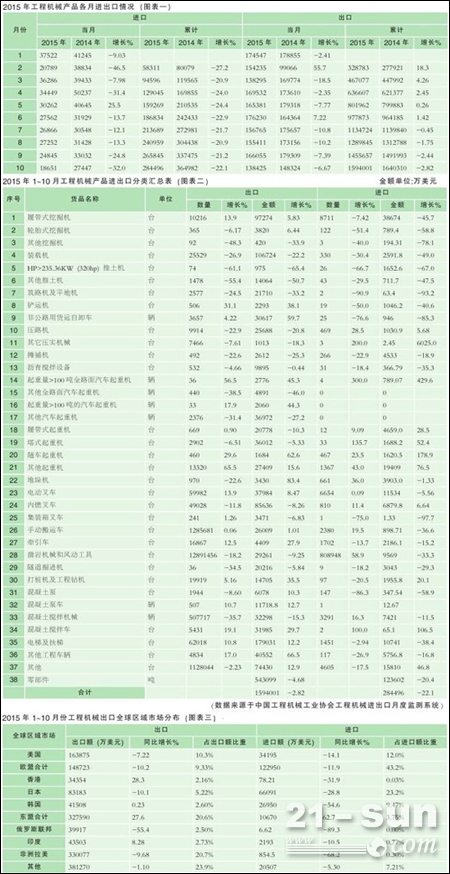 前十月我国工程机械产品进出口贸易情况分析168体育(图1)