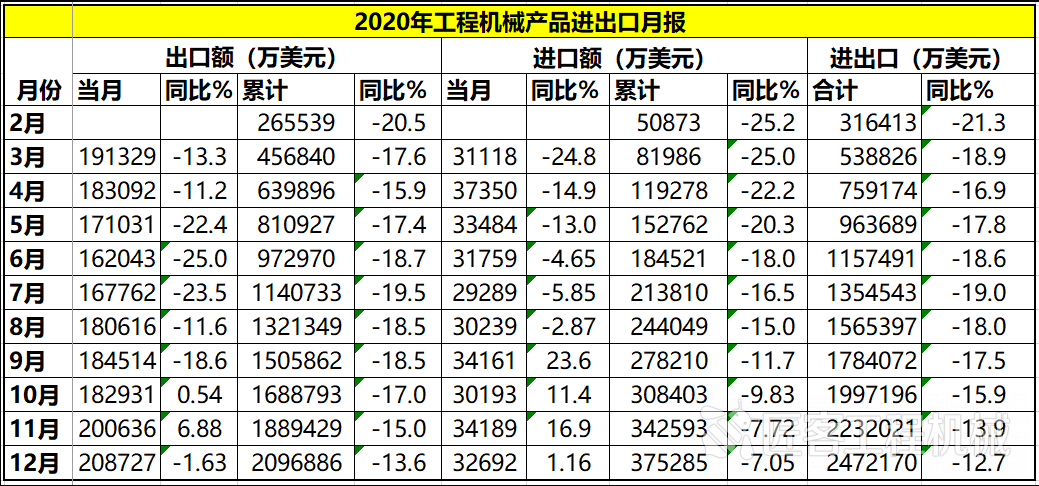 168体育数据 2020年中国工程机械产品进出口情况分析(图1)