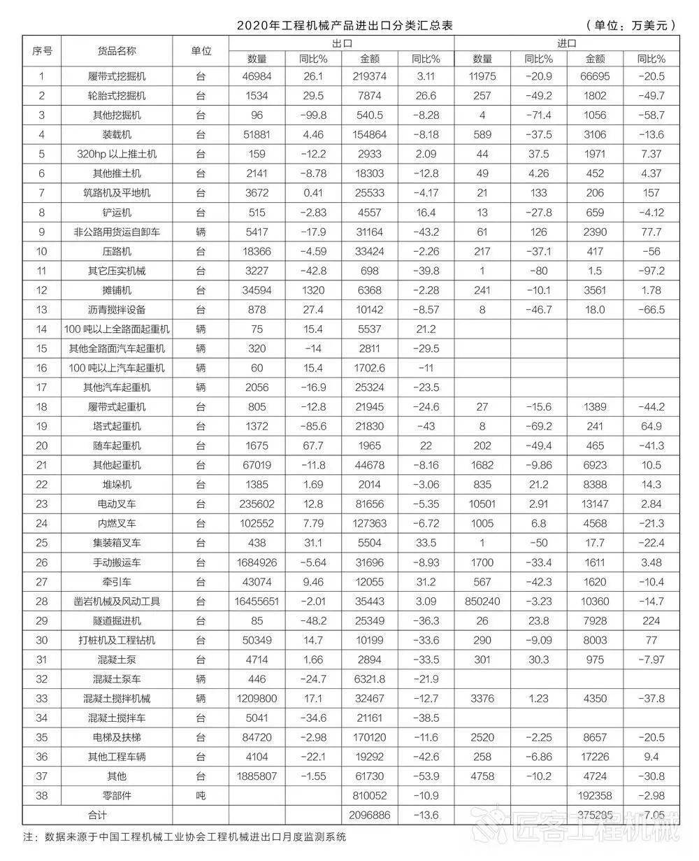 168体育数据 2020年中国工程机械产品进出口情况分析(图2)