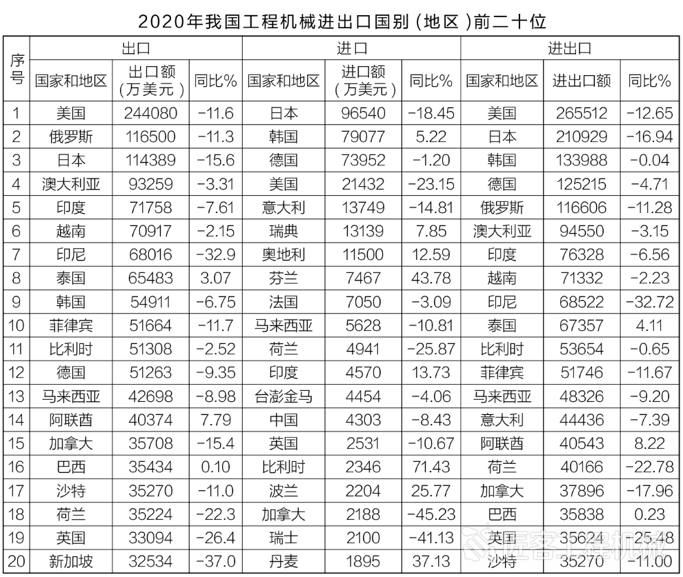 168体育数据 2020年中国工程机械产品进出口情况分析(图3)