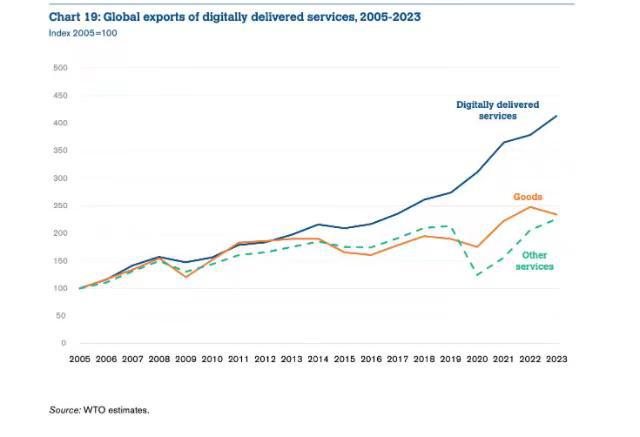 2023年全球商业服务贸易增长9%国际旅游业复苏和数字交付服务激增推动｜全球贸易观察(图2)