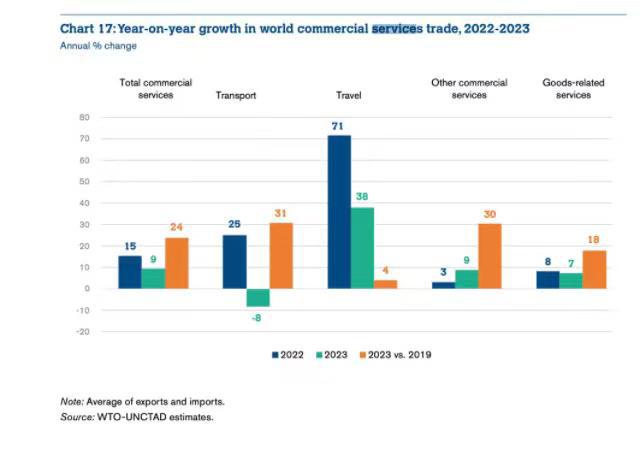 2023年全球商业服务贸易增长9%国际旅游业复苏和数字交付服务激增推动｜全球贸易观察(图1)