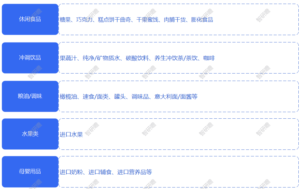 中国进口食品行业：采购节奏明显加速(图1)