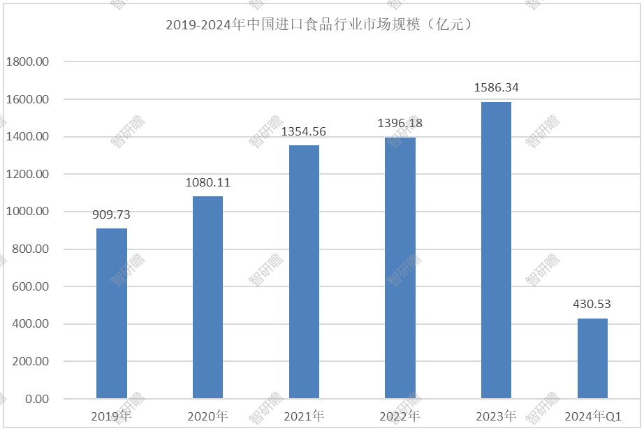 中国进口食品行业：采购节奏明显加速(图2)