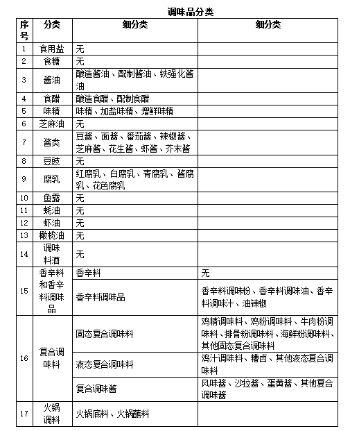 双循环：出口+内销丨海关技贸措施指南（调味品篇）(图4)